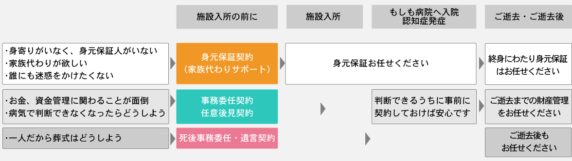 カルア探偵事務所「身元保証契約」の表画像